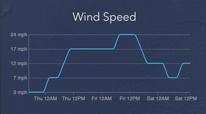 wind forecast