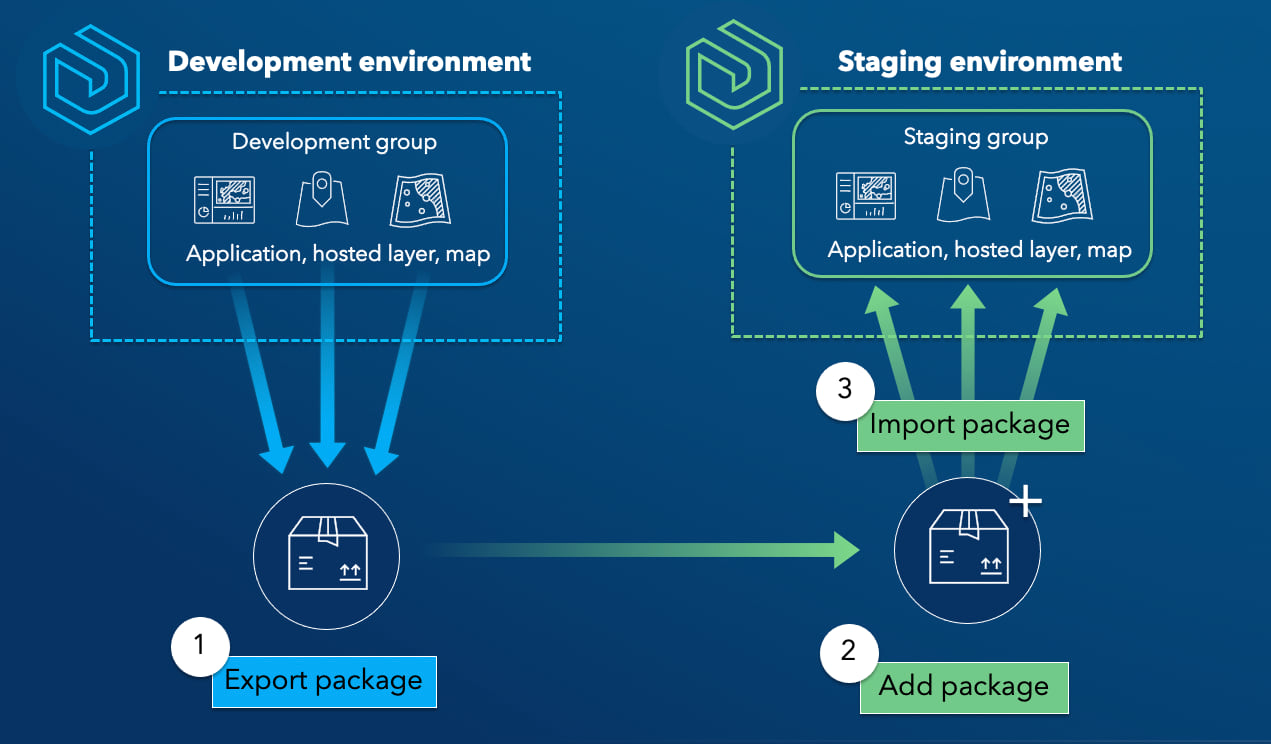 Moving content across tiered ArcGIS Enterprise environments