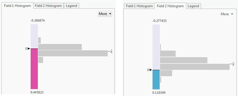 Bivariate Colors symbology pane showing the histograms and class breaks for both fields
