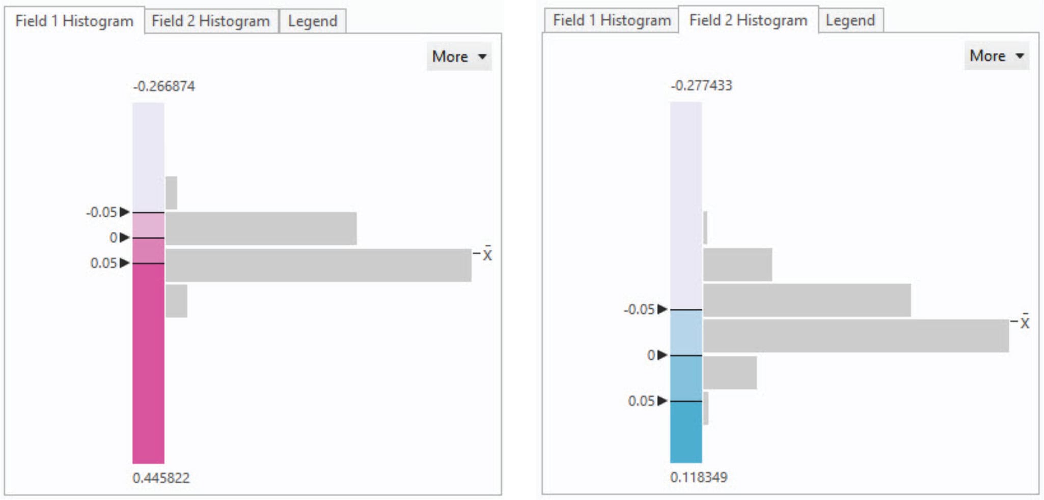 Bivariate Colors symbology pane showing the histograms and class breaks for both fields