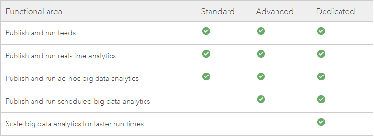 Niveles de licencia de ArcGIS Velocity