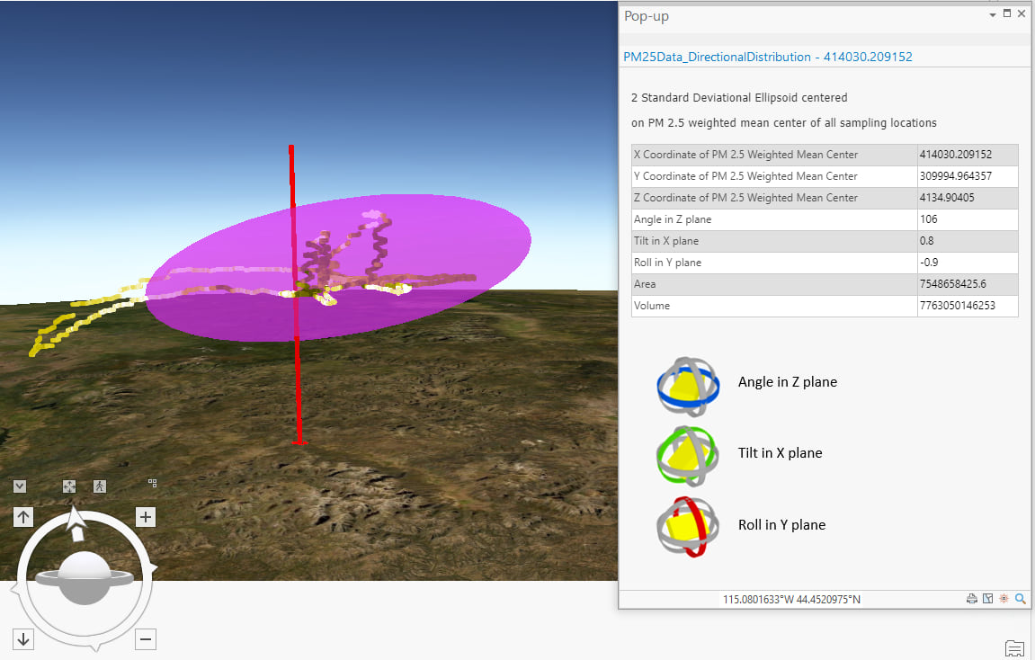 Figure 4 – A 2 standard deviational ellipsoid weighted by PM 2.5 concentration. The popup summarizes the weighted mean center and directional trend of the plume with the highest PM 2.5 concentration.