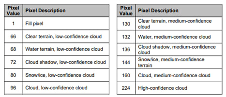 The pixel values for the Lansat 5 QA product