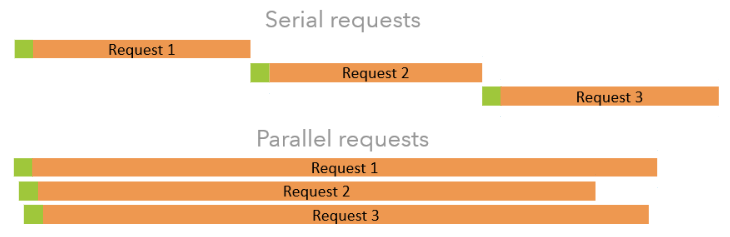 Illustration of tradeoff between parallel and serial requests