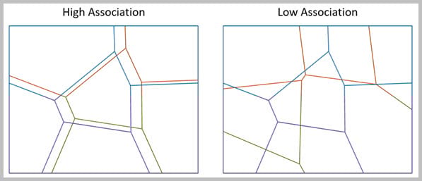 Examples of high and low association between blue and orange zones are shown. Examples of high and low association between blue and orange zones are shown.