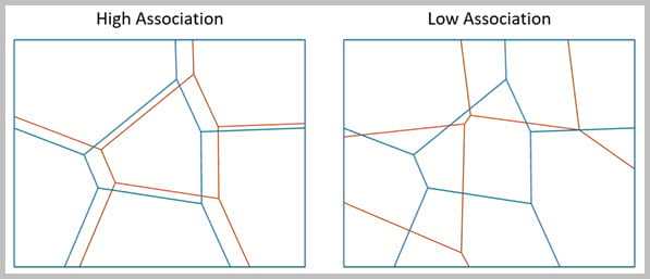 Examples of high and low association between blue and orange zones are shown.