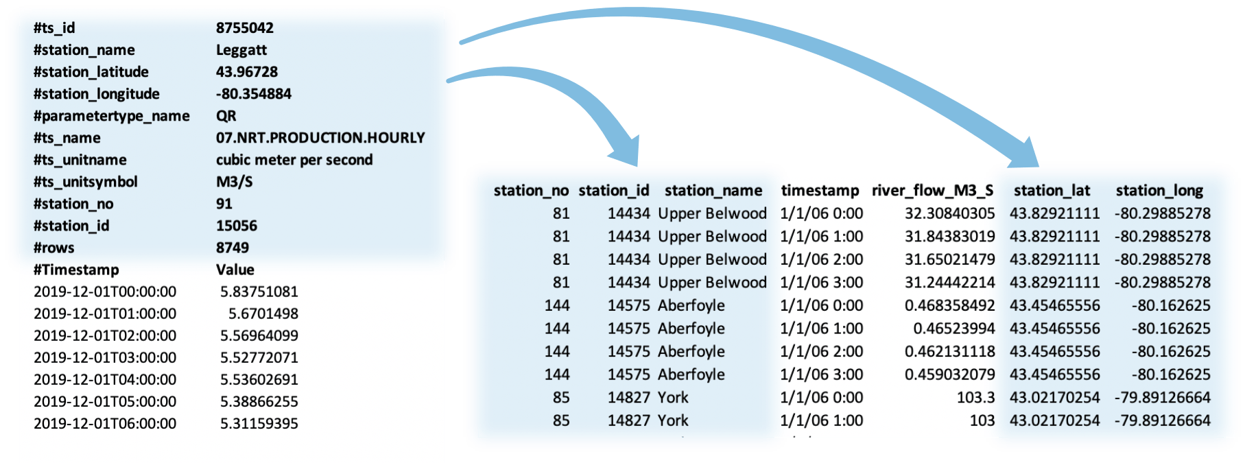 Image shows how we'd like to transpose some of the data header into columns. Image shows how we'd like to transpose some of the data header into columns.
