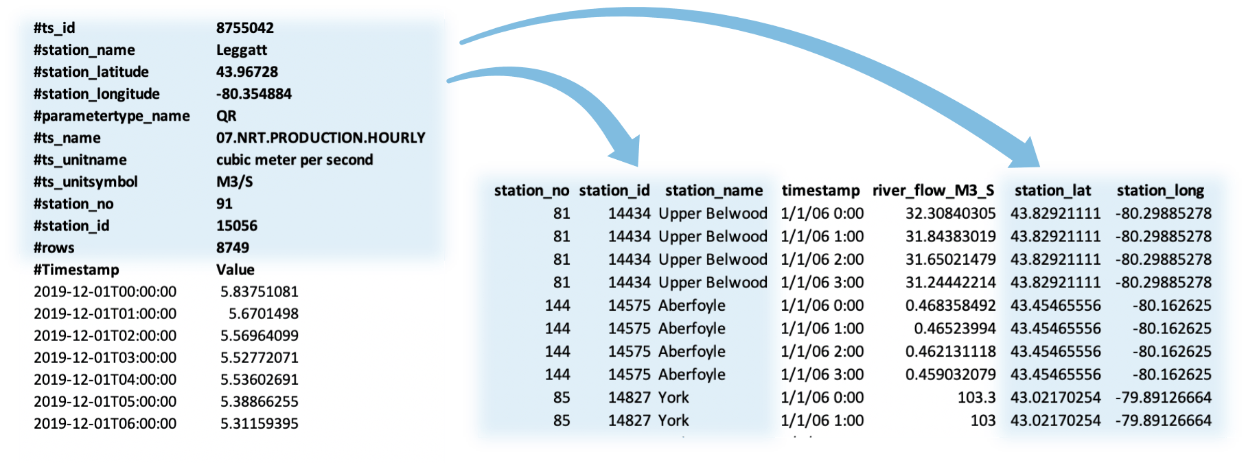 Image shows how we'd like to transpose some of the data header into columns.