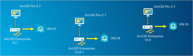 Utility network versions created with ArcGIS Pro 2.7 are dependent upon connected ArcGIS Enterprise release.