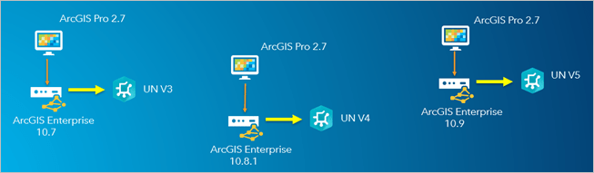 Utility network versions created with ArcGIS Pro 2.7 are dependent upon connected ArcGIS Enterprise release. Utility network versions created with ArcGIS Pro 2.7 are dependent upon connected ArcGIS Enterprise release.