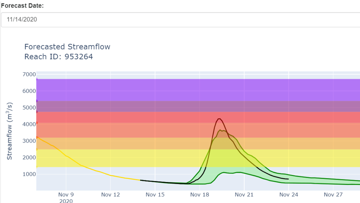Graph forecast from November 14th showing a 25 year peak flow (the red area) coming on November 19th as hurricane Iota leaves Honduras. Graph forecast from November 14th showing a 25 year peak flow (the red area) coming on November 19th as hurricane Iota leaves Honduras.