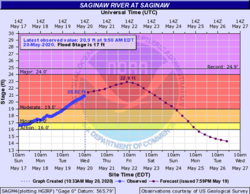 NOAA river forecast graph. NOAA river forecast graph.