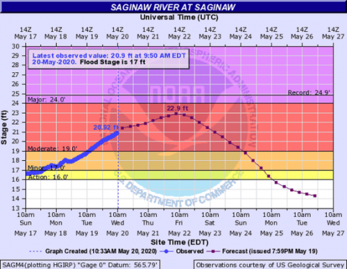 NOAA river forecast graph.