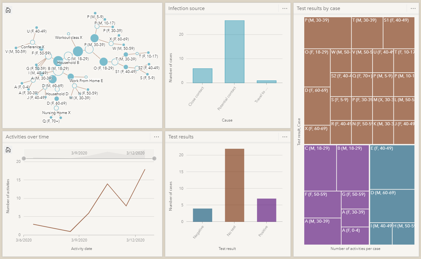 Relationships between cases and their test results