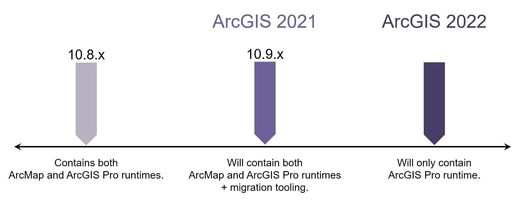 A timeline of the ArcGIS Enterprise releases in 2020, 2021, and 2022 and their respective runtimes that will be included.
