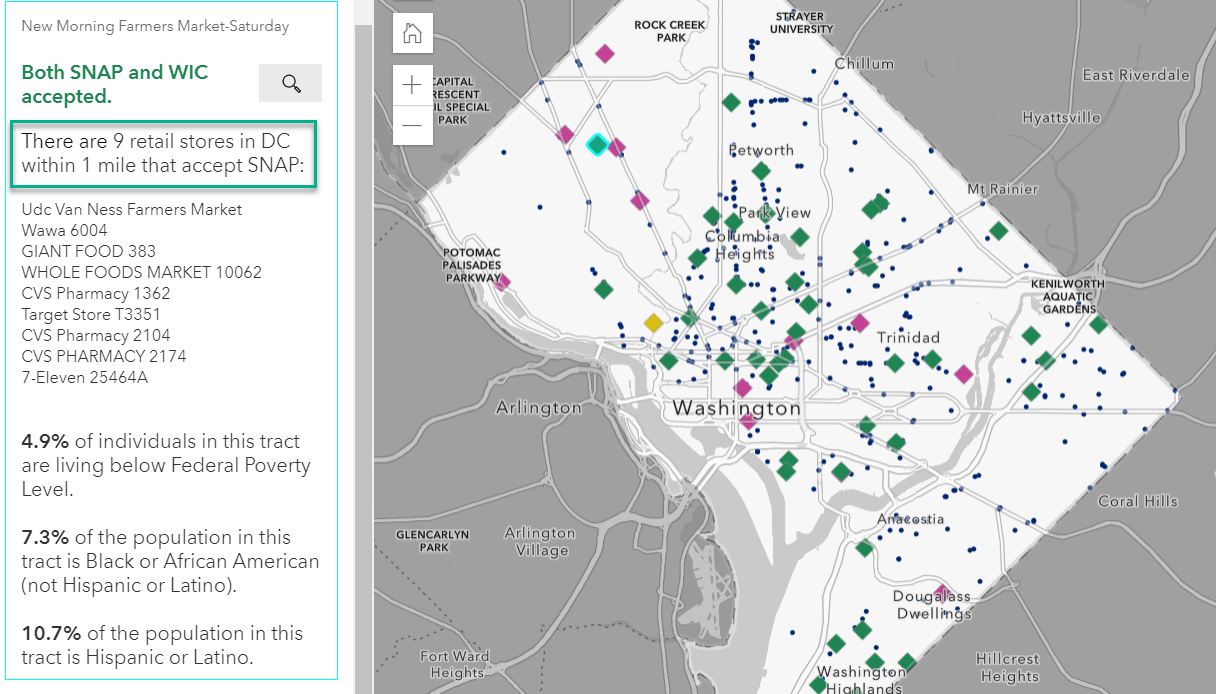 New Morning Farmer's Market is selected in the map, pop-up contains a lot of info, but the sentence "There are 9 retail stores in DC within 1 mile that accept SNAP" is highlighted.