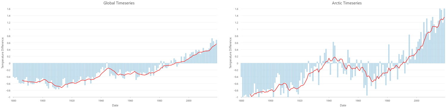 Graphs showing global and Arctic temperatures