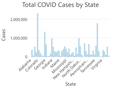 Total COVID Cases by State