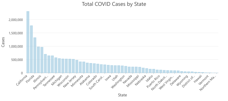 Total COVID Cases by State