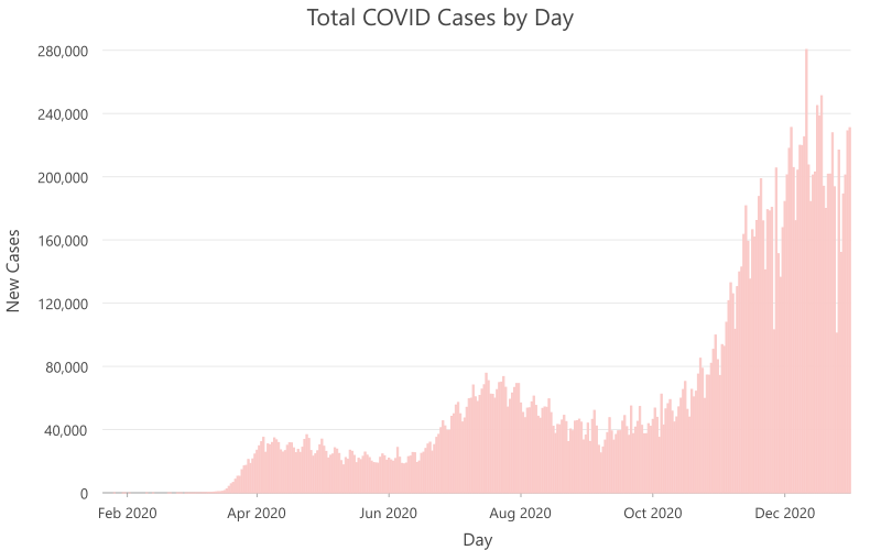 Total COVID Cases by Day