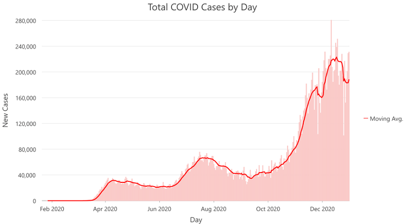 Total COVID Cases by Day