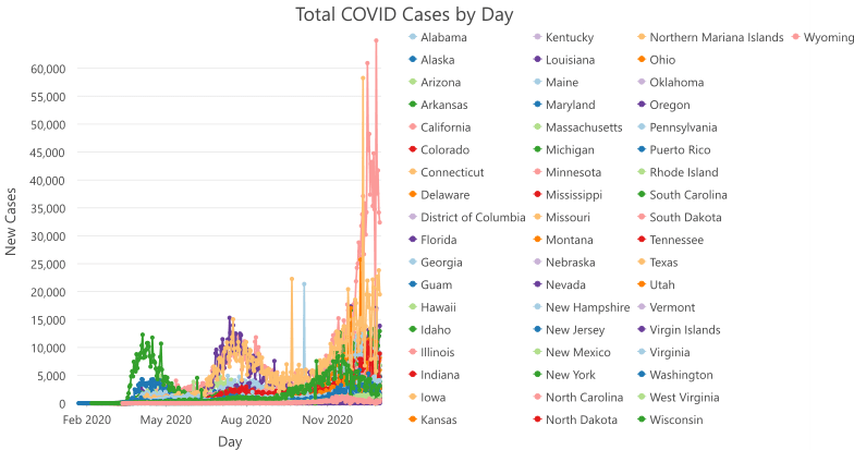 Total COVID Cases by Day