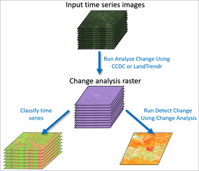 CCDC and LandTrendr workflow