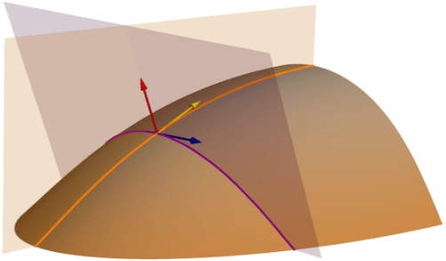 Relationship of profile and tangential curvature to a surface.