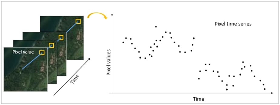 Pixel value history over time