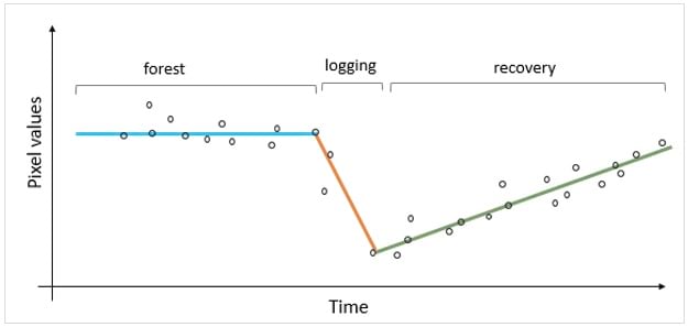 LandTrendr graph example