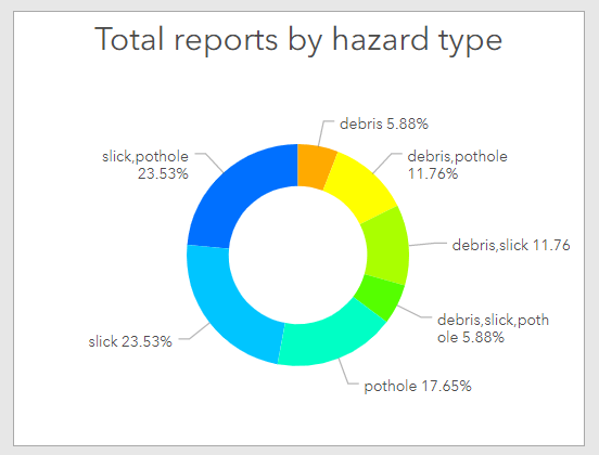 A pie chart with comma separated values visualized as-is. Since hazard reports like 'debris, slick, pothole' and 'slick, pothole' visualized as separate groups, it does not provide an overview of the actual count of hazards by type. A pie chart with comma separated values visualized as-is. Since hazard reports like 'debris, slick, pothole' and 'slick, pothole' visualized as separate groups, it does not provide an overview of the actual count of hazards by type.