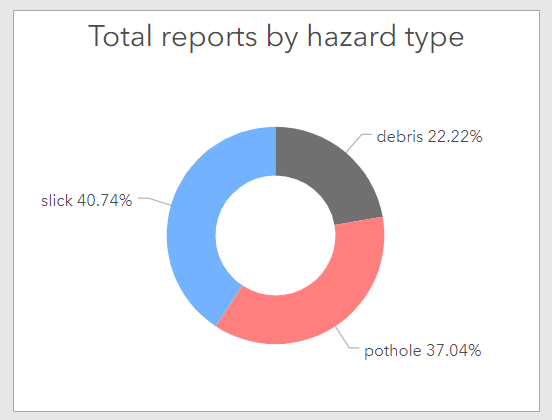 A pie chart with comma separated values visualized as separate slices.