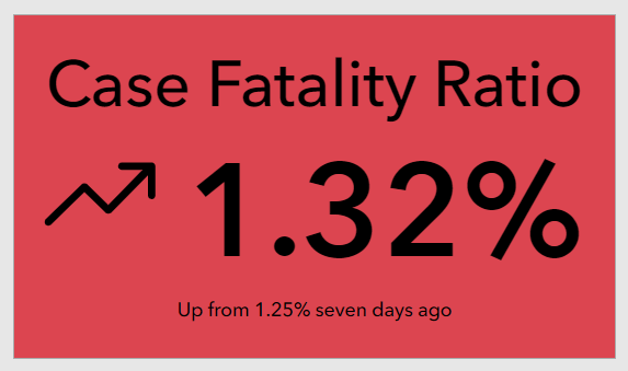 Case Fatality Ratio visualized in an Indicator element. Case Fatality Ratio visualized in an Indicator element.