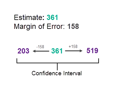 Confidence interval example showing an estimate of 361, a margin of error of 158, and a confidence interval of 203 to 519 (361 +/- 158).