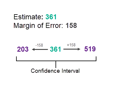 Confidence interval example showing an estimate of 361, a margin of error of 158, and a confidence interval of 203 to 519 (361 +/- 158). Confidence interval example showing an estimate of 361, a margin of error of 158, and a confidence interval of 203 to 519 (361 +/- 158).