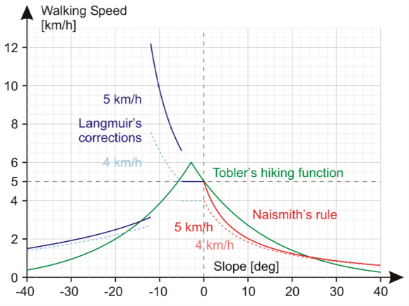 Tobler's hiking function Tobler's hiking function