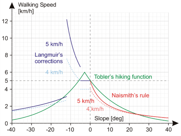 Tobler's hiking function