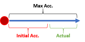 Initial accumulation reduces the amount of distance travelled. Initial accumulation reduces the amount of distance travelled.