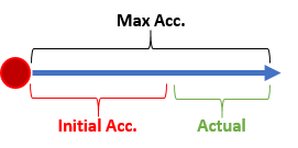 Initial accumulation reduces the amount of distance travelled.