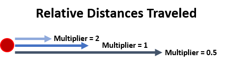 Multipliers increase the cost of moving through a surface.