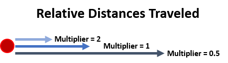 Multipliers increase the cost of moving through a surface. Multipliers increase the cost of moving through a surface.