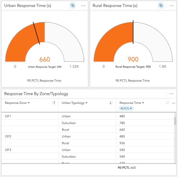 Key performance indicators for response time. Key performance indicators for response time.