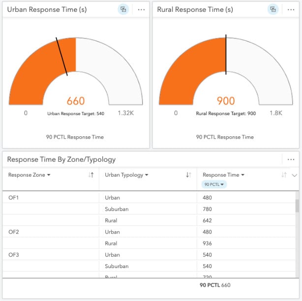 Key performance indicators for response time.