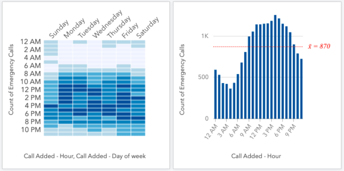 Heat chart and bar chart of incoming emergency call volume. Heat chart and bar chart of incoming emergency call volume.