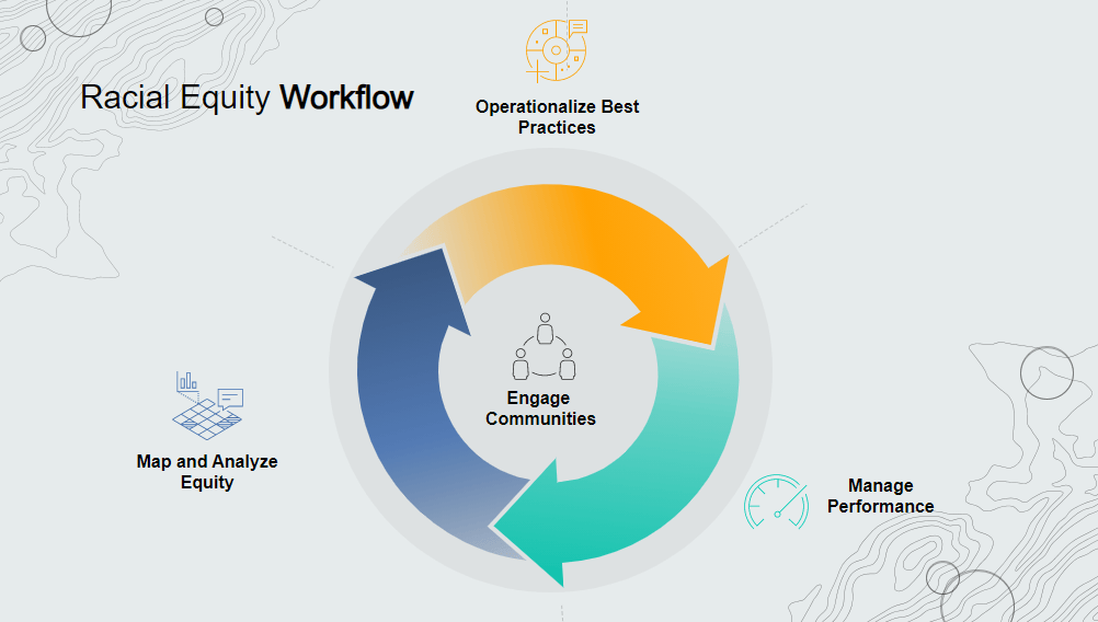 Racial Equity Workflow Racial Equity Workflow