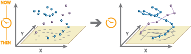 Time-enabled points reconstructed into tracks. Time-enabled points reconstructed into tracks.