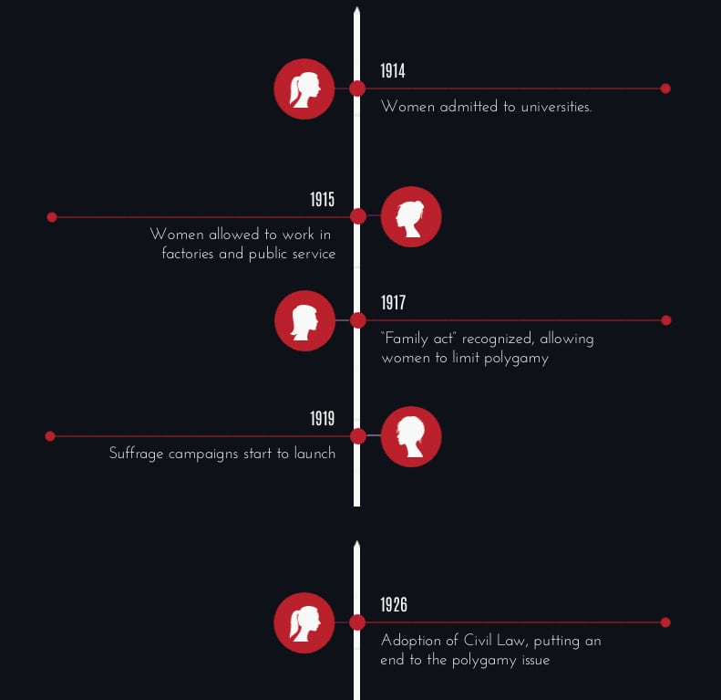 vertical timeline of important events in women's rights in Turkey