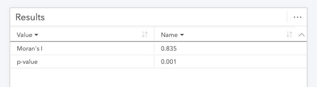 Summary table Moran's I