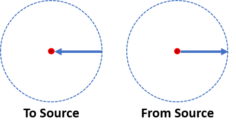 The difference between To_Source and From_Source is shown.