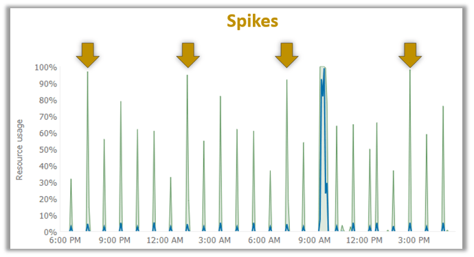 Spikes Spikes